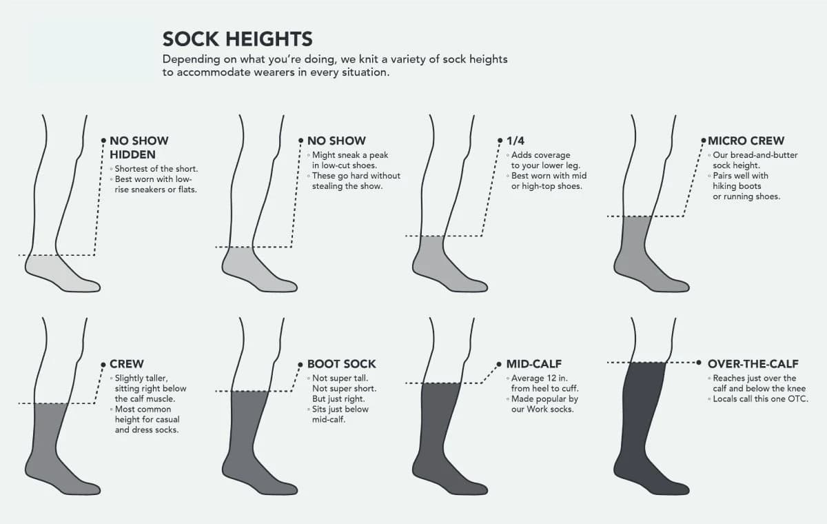 Sock height comparison guide showing no-show, ankle, quarter, crew, mid-calf and over-the-calf styles